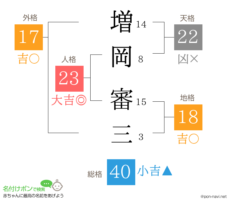 増岡 審三さんの姓名判断結果