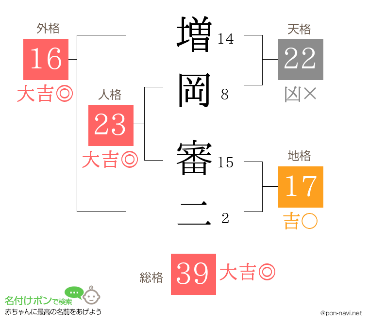 増岡 審二さんの姓名判断結果