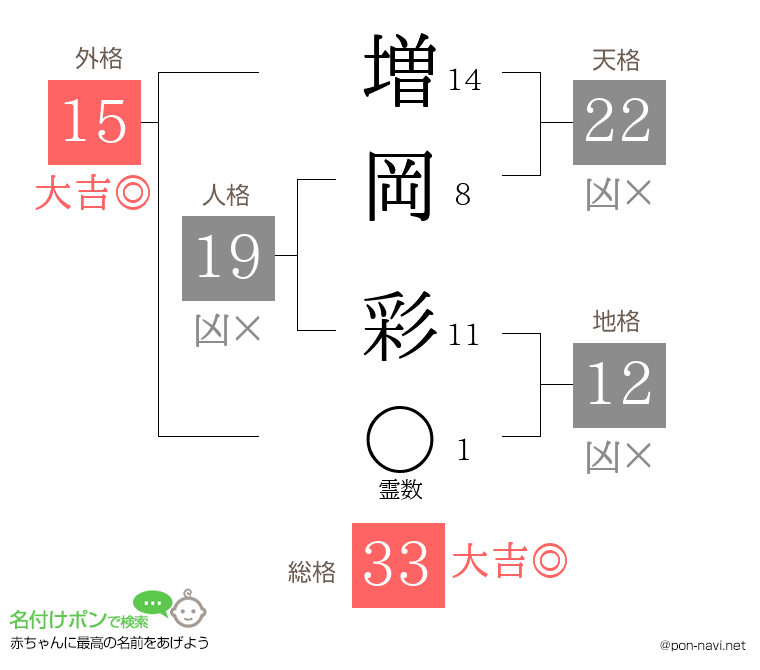 増岡 彩さんの姓名判断結果
