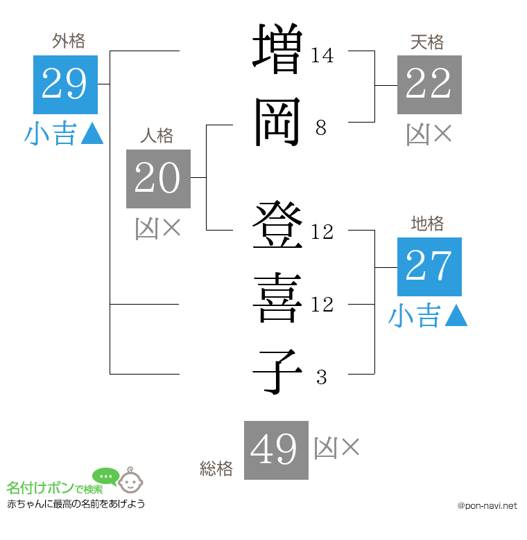 増岡 登喜子さんの姓名判断結果