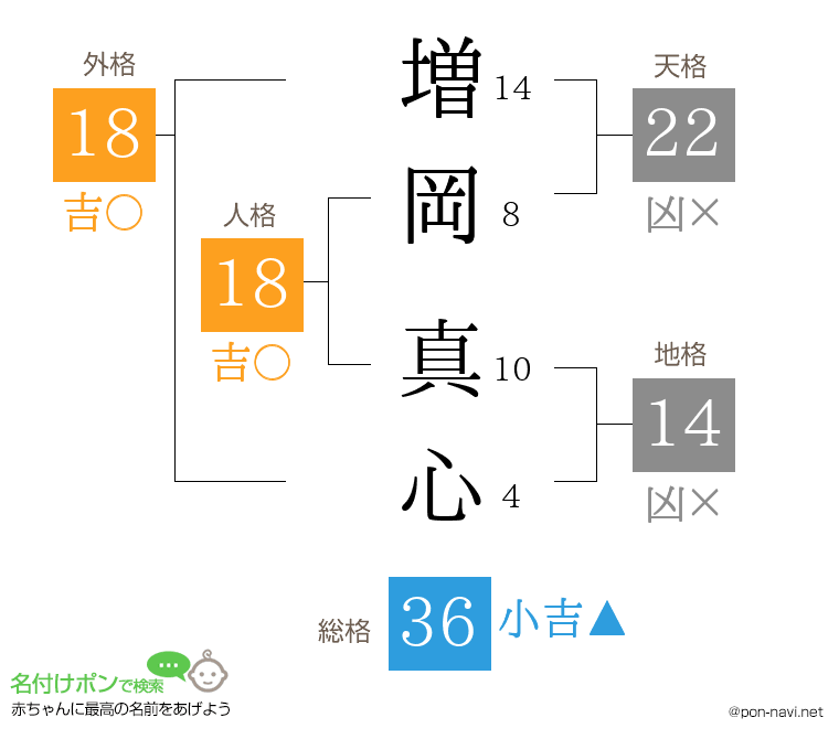 増岡 真心さんの姓名判断結果