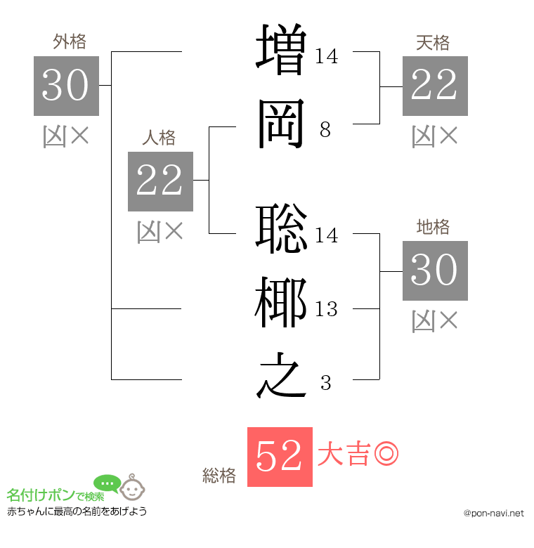 増岡 聡椰之さんの姓名判断結果