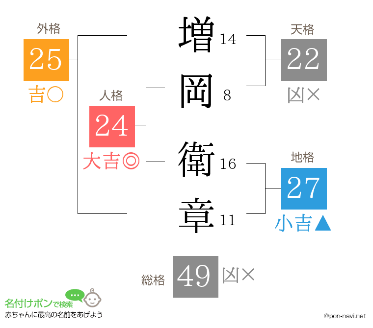 増岡 衛章さんの姓名判断結果