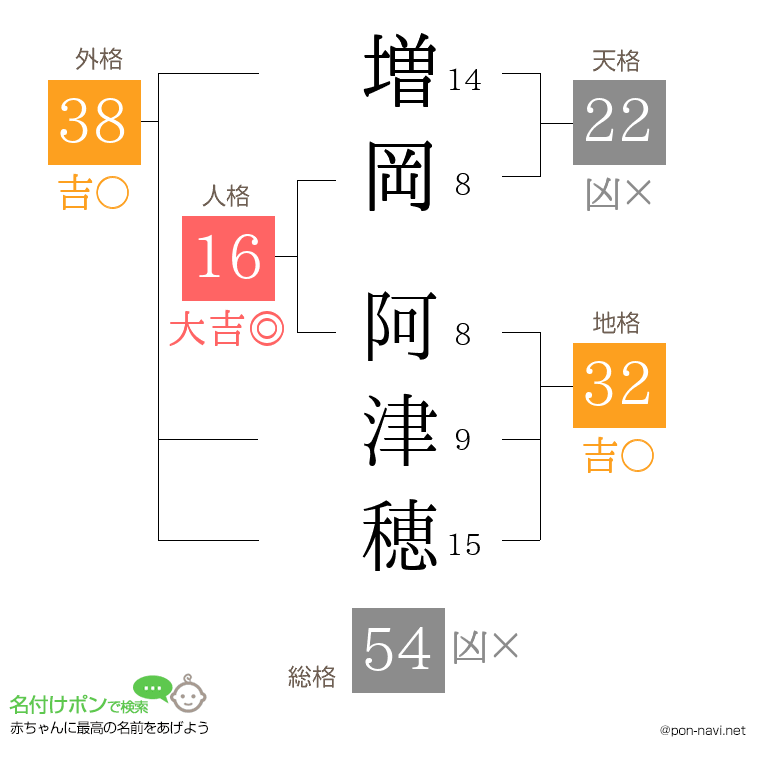 増岡 阿津穂さんの姓名判断結果