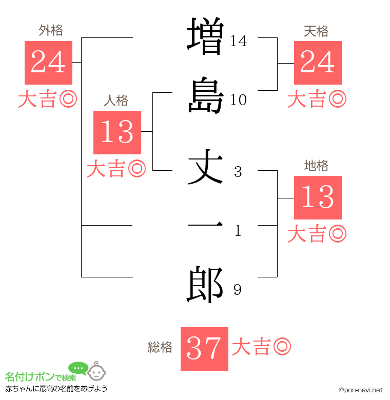 増島 丈一郎さんの姓名判断結果
