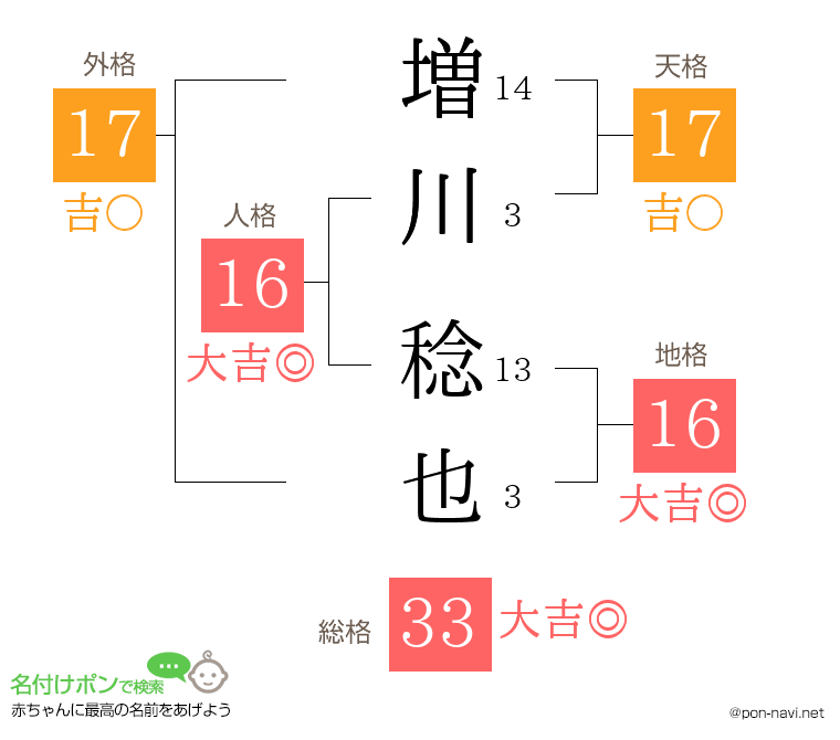 増川 稔也さんの姓名判断結果