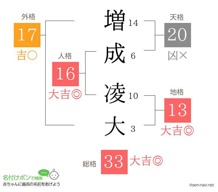 増成 凌大さんの姓名判断結果