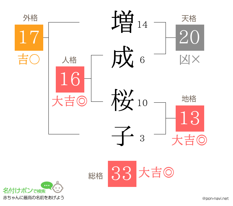 増成 桜子さんの姓名判断結果