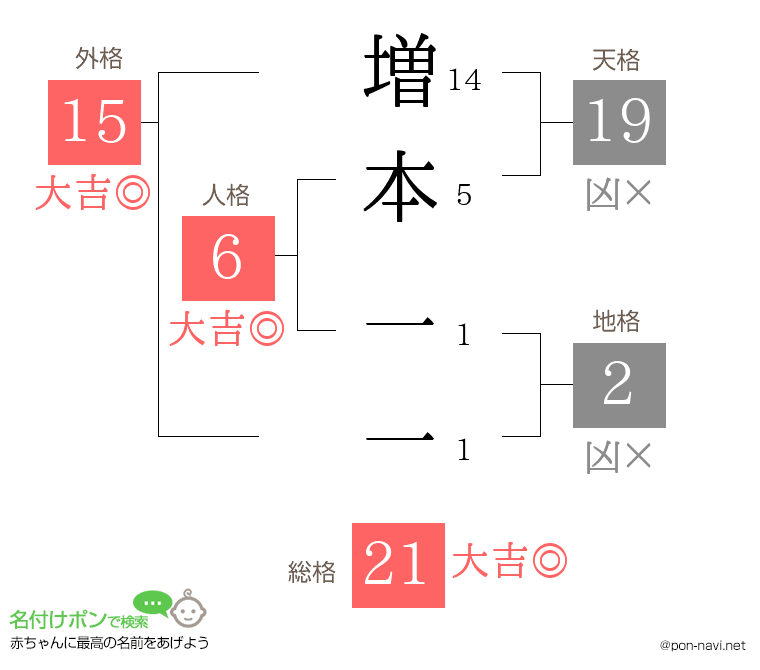 増本 一一さんの姓名判断結果