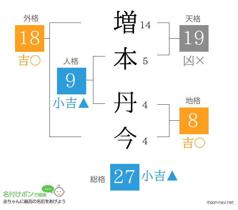 増本 丹今さんの姓名判断結果