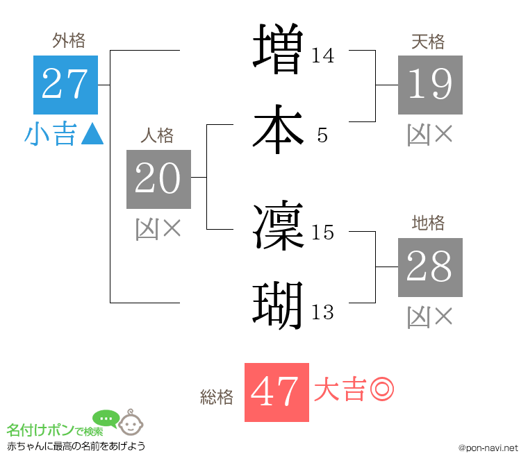 増本 凜瑚さんの姓名判断結果