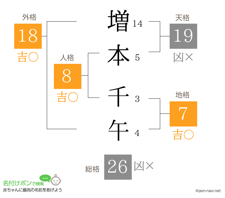 増本 千午さんの姓名判断結果