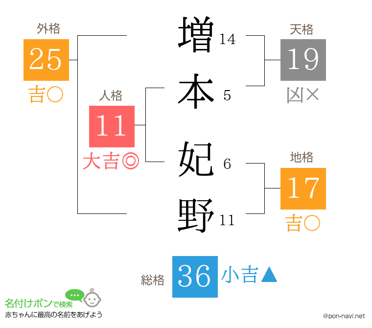 増本 妃野さんの姓名判断結果