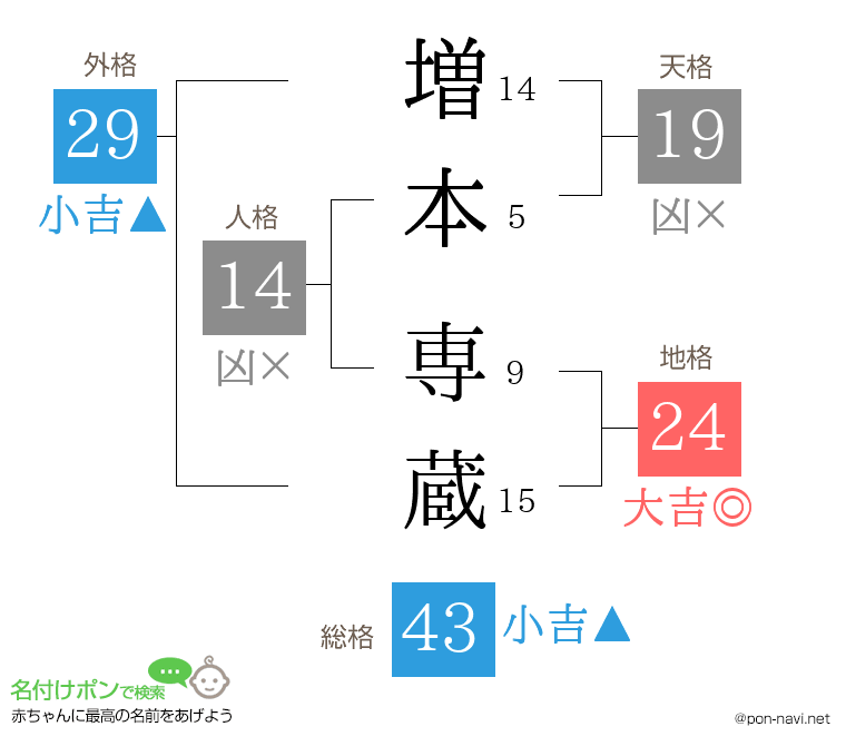 増本 専蔵さんの姓名判断結果