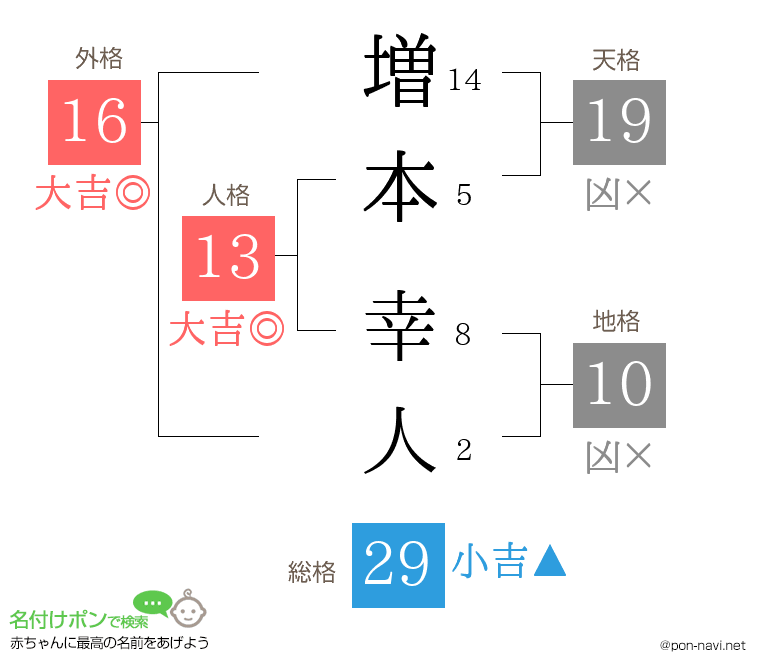 増本 幸人さんの姓名判断結果