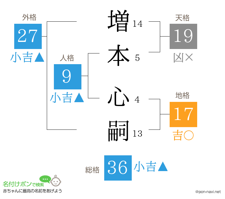増本 心嗣さんの姓名判断結果