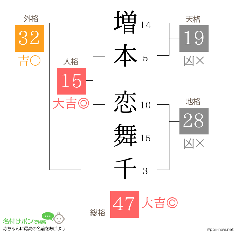 増本 恋舞千さんの姓名判断結果