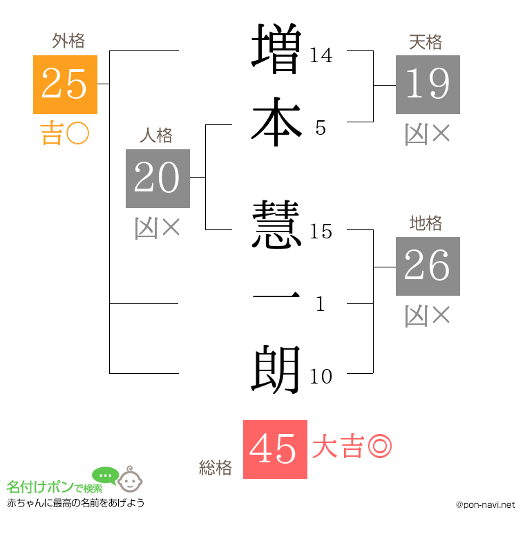 増本 慧一朗さんの姓名判断結果