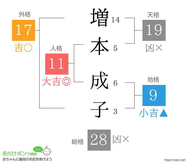 増本 成子さんの姓名判断結果