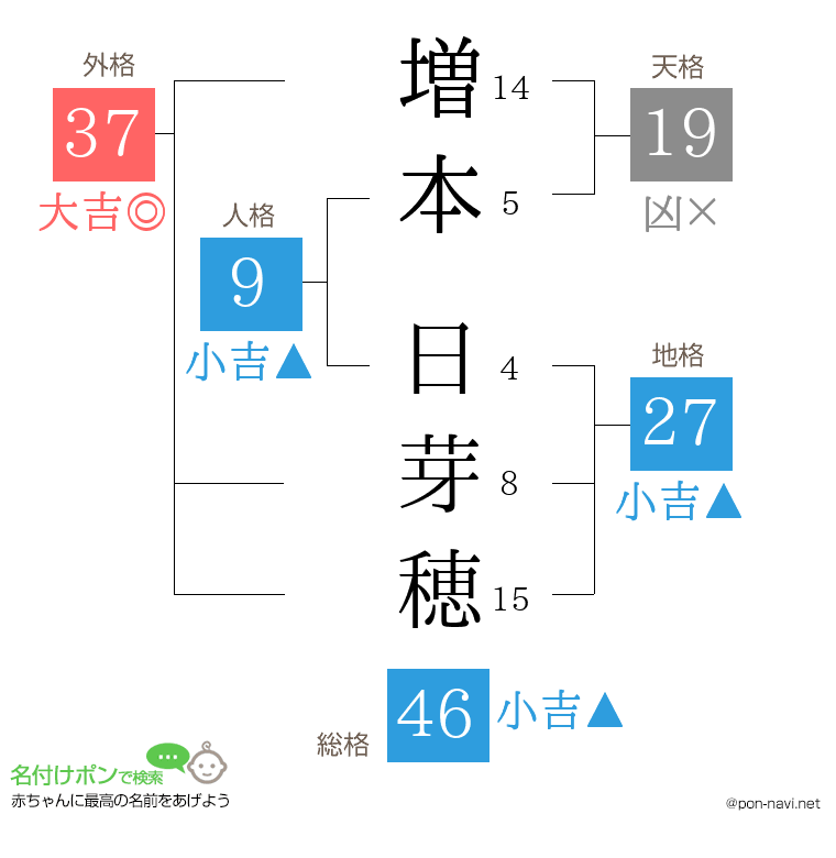 増本 日芽穂さんの姓名判断結果