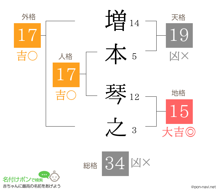 増本 琴之さんの姓名判断結果