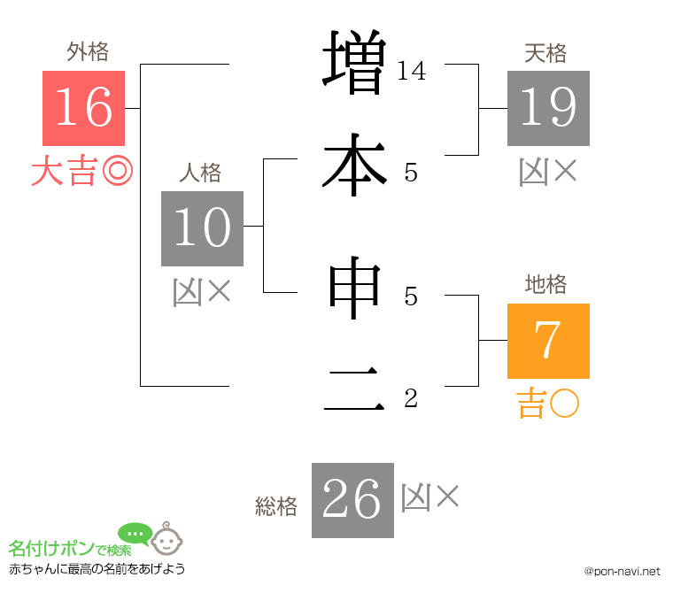 増本 申二さんの姓名判断結果