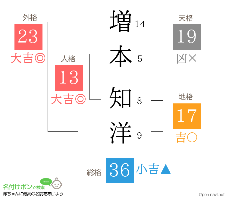 増本 知洋さんの姓名判断結果