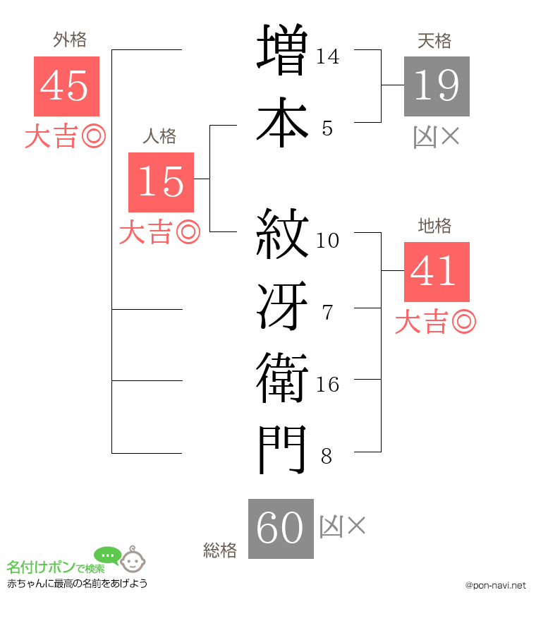 増本 紋冴衛門さんの姓名判断結果