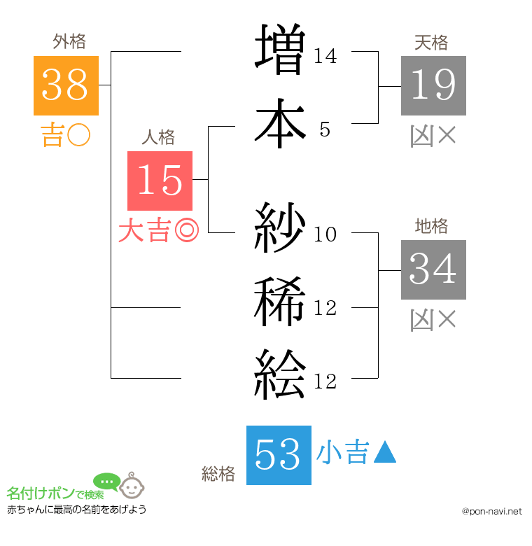 増本 紗稀絵さんの姓名判断結果