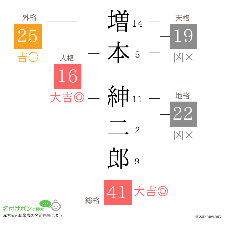 増本 紳二郎さんの姓名判断結果