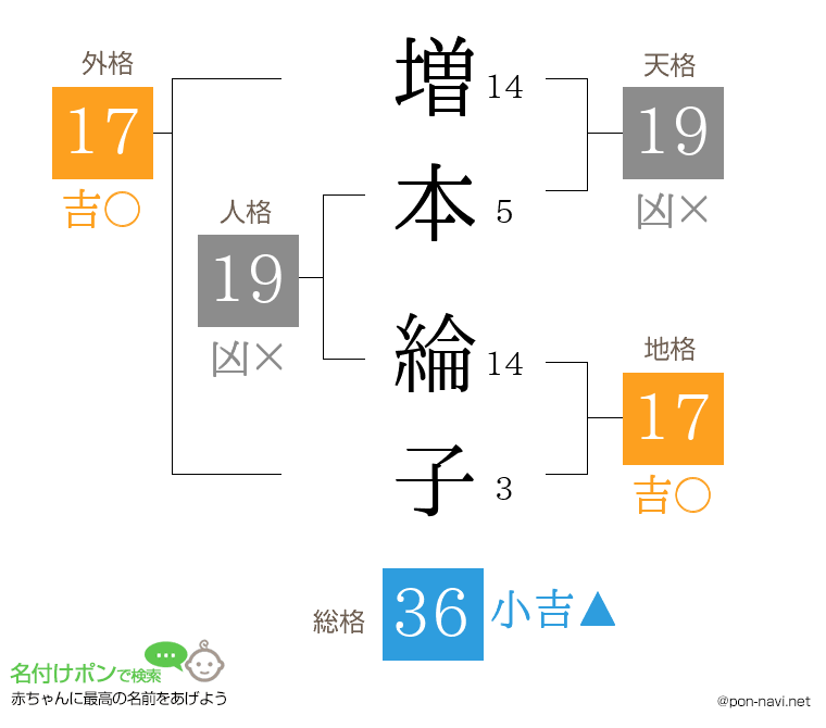 増本 綸子さんの姓名判断結果
