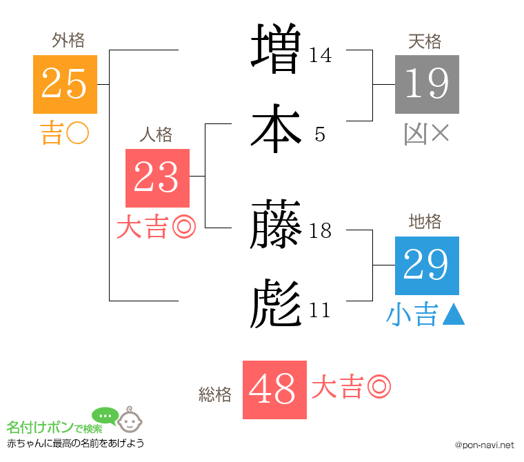 増本 藤彪さんの姓名判断結果