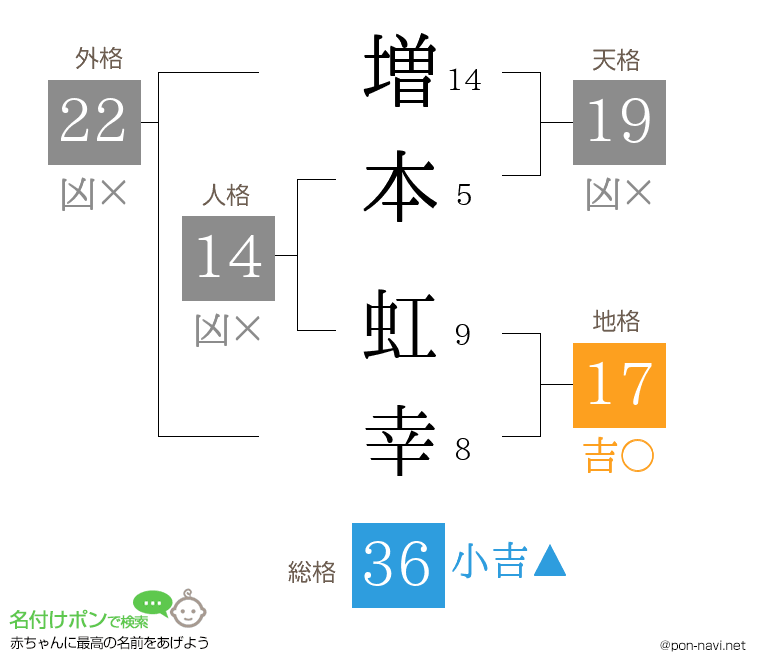 増本 虹幸さんの姓名判断結果
