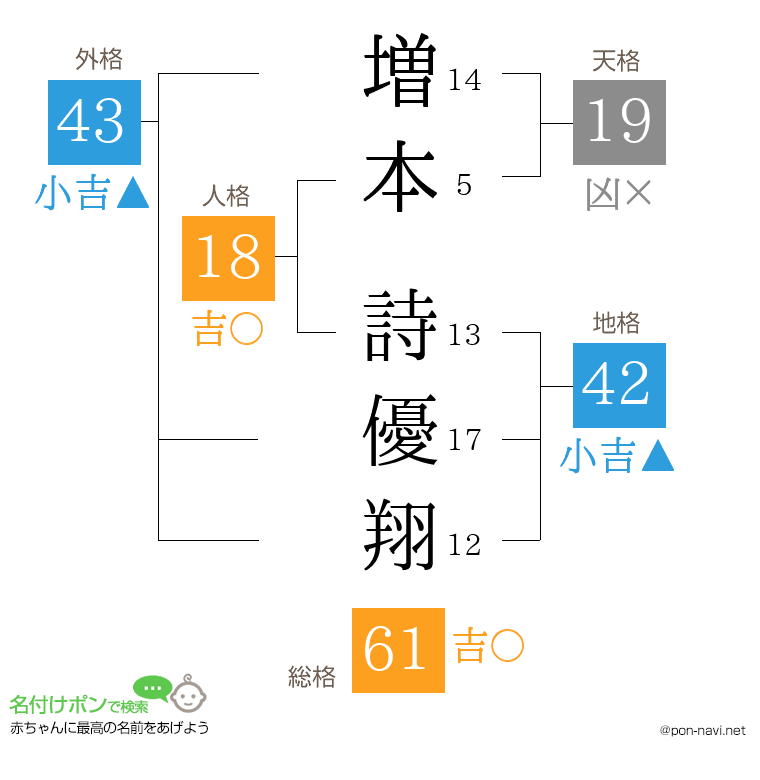 増本 詩優翔さんの姓名判断結果