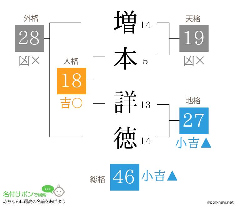 増本 詳徳さんの姓名判断結果