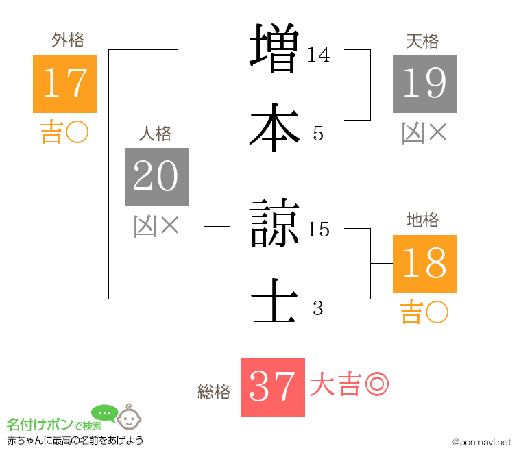 増本 諒士さんの姓名判断結果