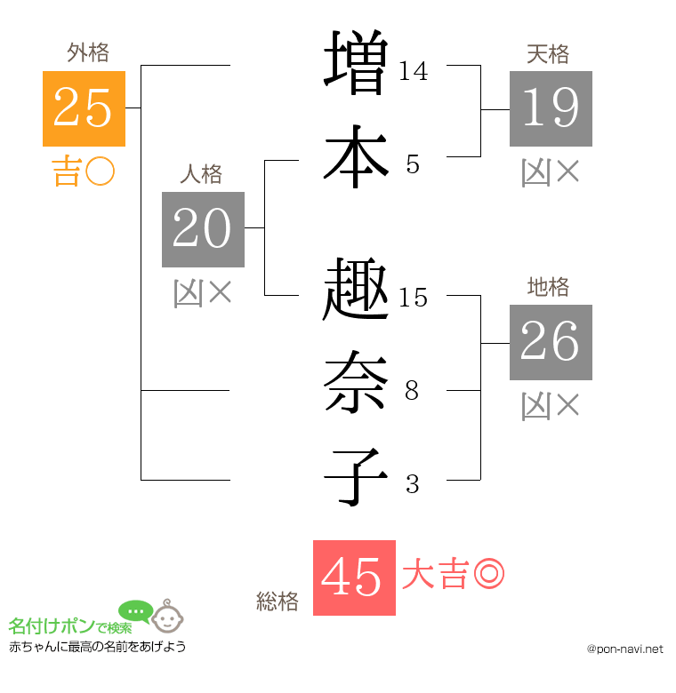 増本 趣奈子さんの姓名判断結果