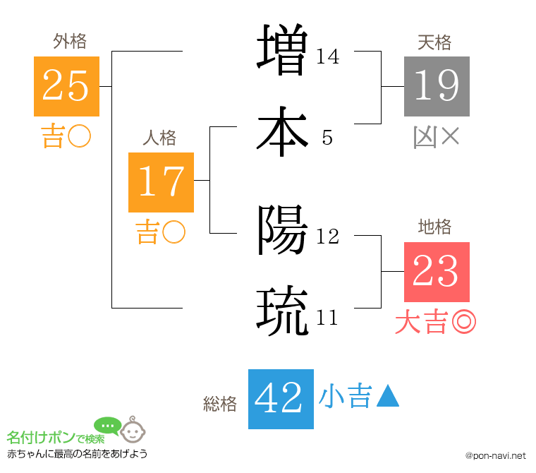 増本 陽琉さんの姓名判断結果