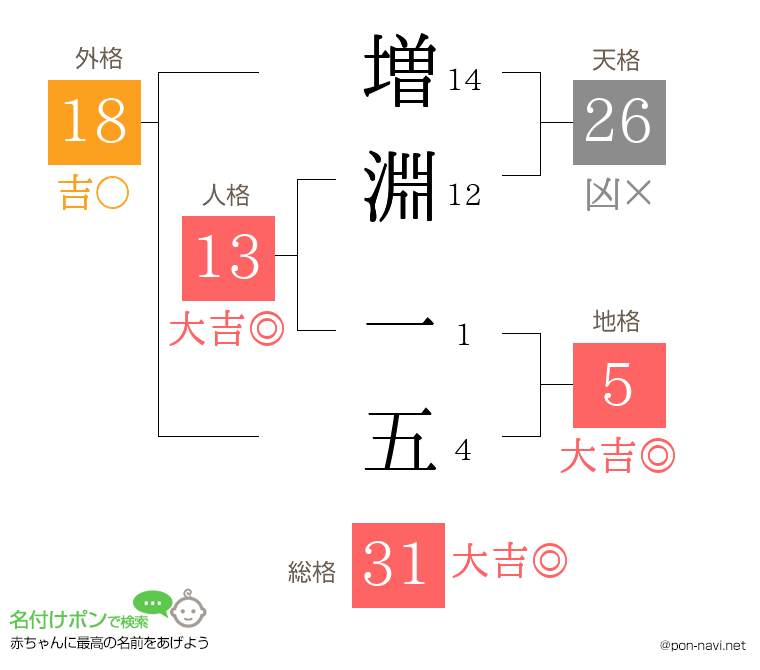 増淵 一五さんの姓名判断結果