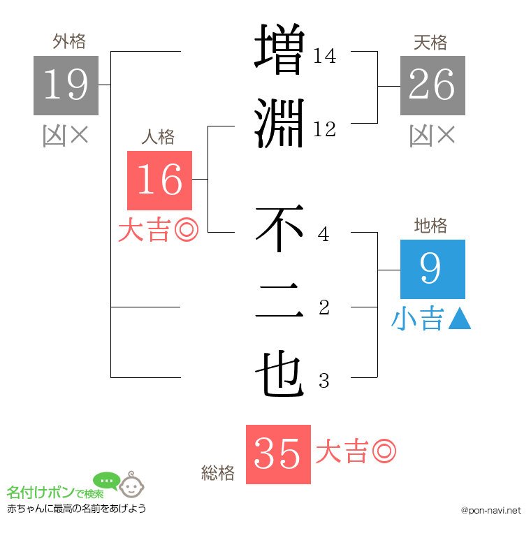 増淵 不二也さんの姓名判断結果
