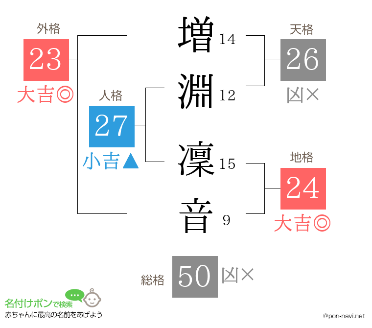 増淵 凜音さんの姓名判断結果