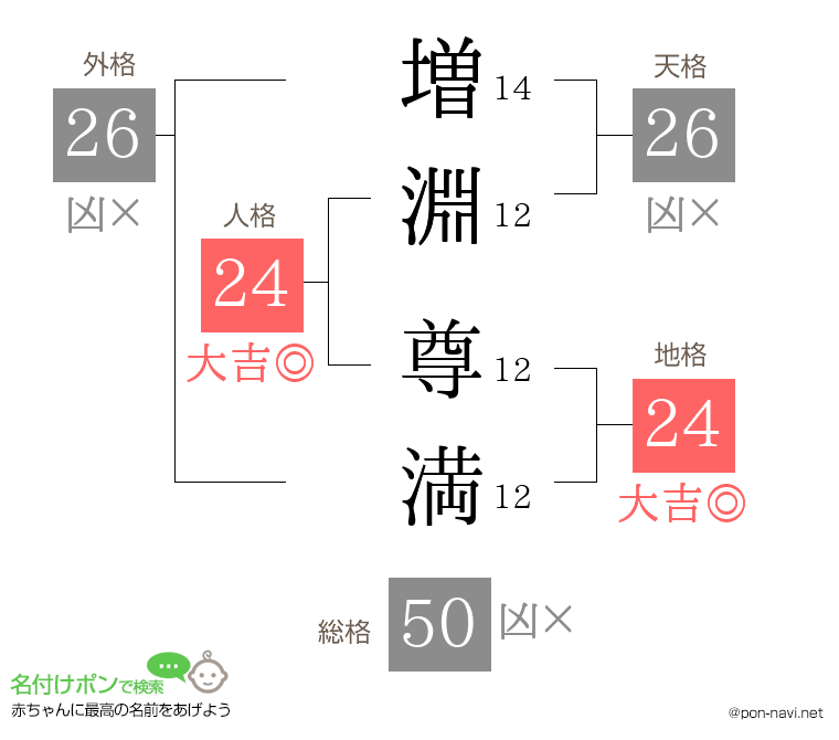 増淵 尊満さんの姓名判断結果