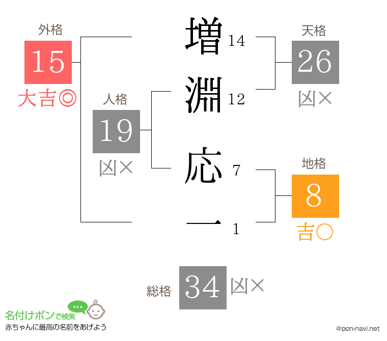増淵 応一さんの姓名判断結果