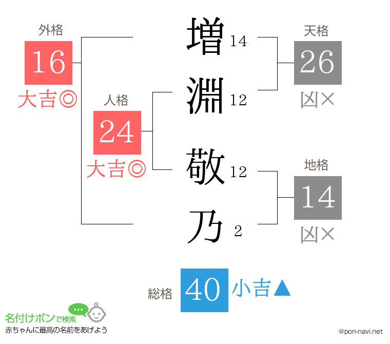 増淵 敬乃さんの姓名判断結果