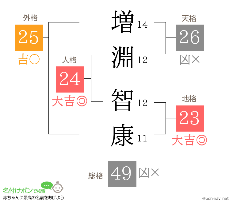 増淵 智康さんの姓名判断結果