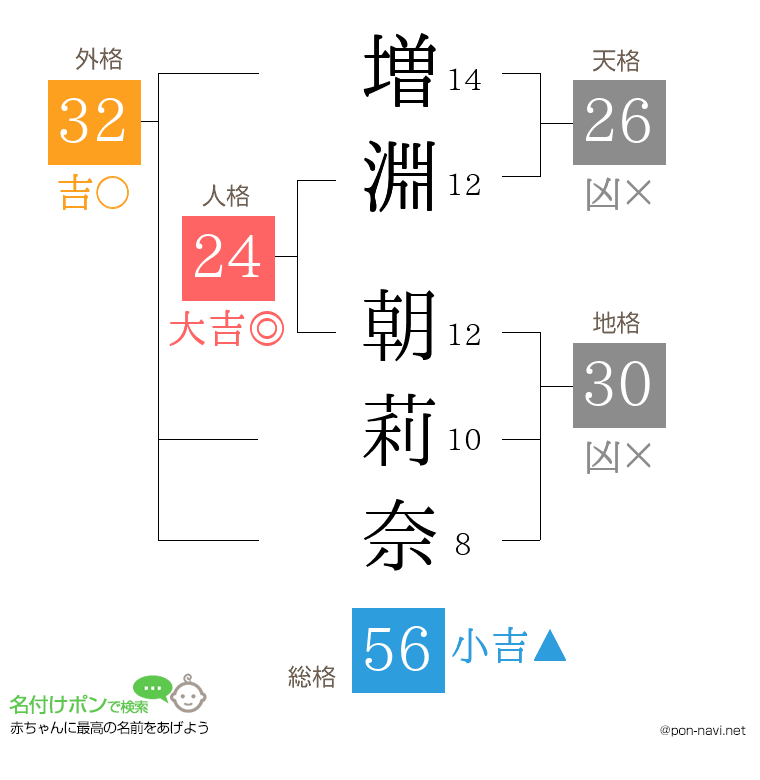 増淵 朝莉奈さんの姓名判断結果