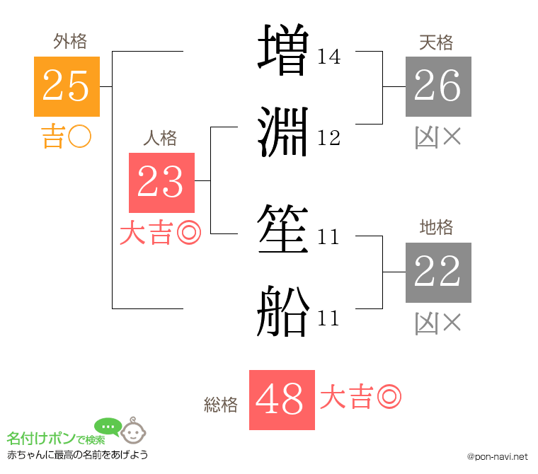 増淵 笙船さんの姓名判断結果