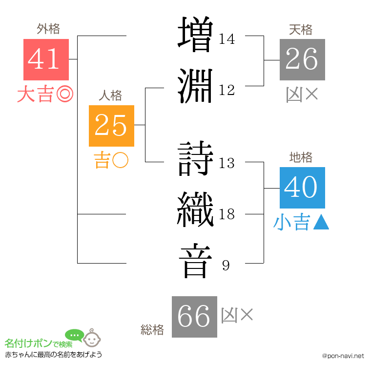 増淵 詩織音さんの姓名判断結果