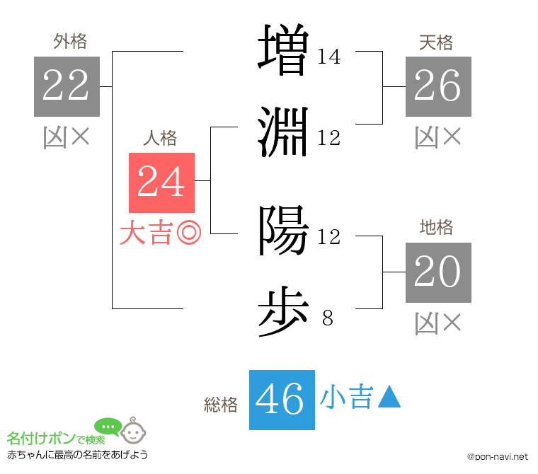 増淵 陽歩さんの姓名判断結果