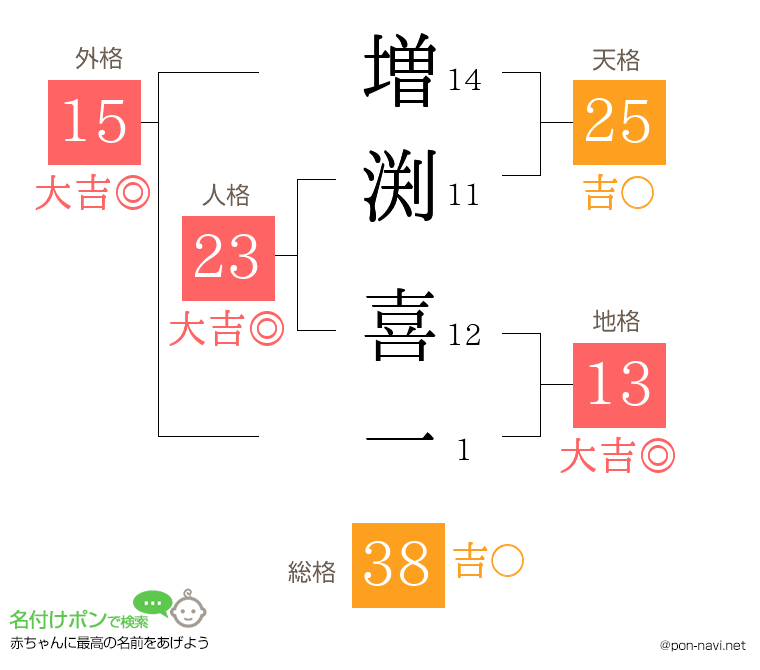 増渕 喜一さんの姓名判断結果
